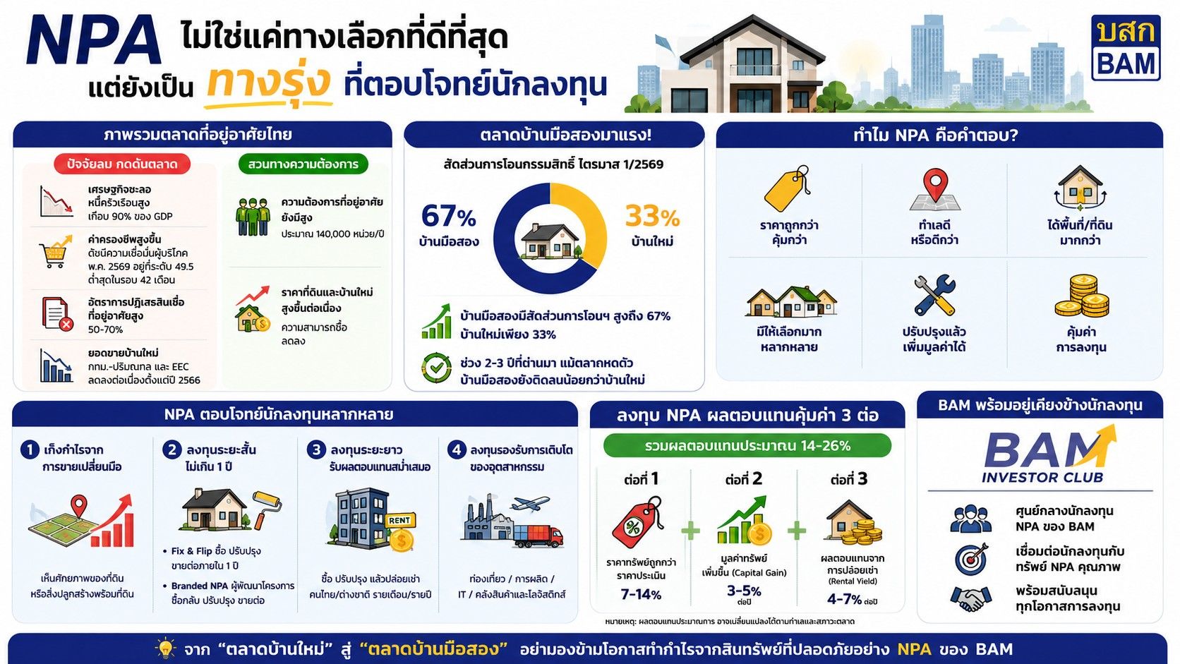 NPA ไม่ใช่แค่ “ทางเลือกที่ดีที่สุด” แต่ยังเป็น “ทางรุ่งที่ตอบโจทย์นักลงทุน” โดย ดร.รักษ์ วรกิจโภคาทร ประธานเจ้าหน้าที่บริหาร บริษัทบริหารสินทรัพย์ กรุงเทพพาณิชย์ จำกัด (มหาชน) หรือ BAM